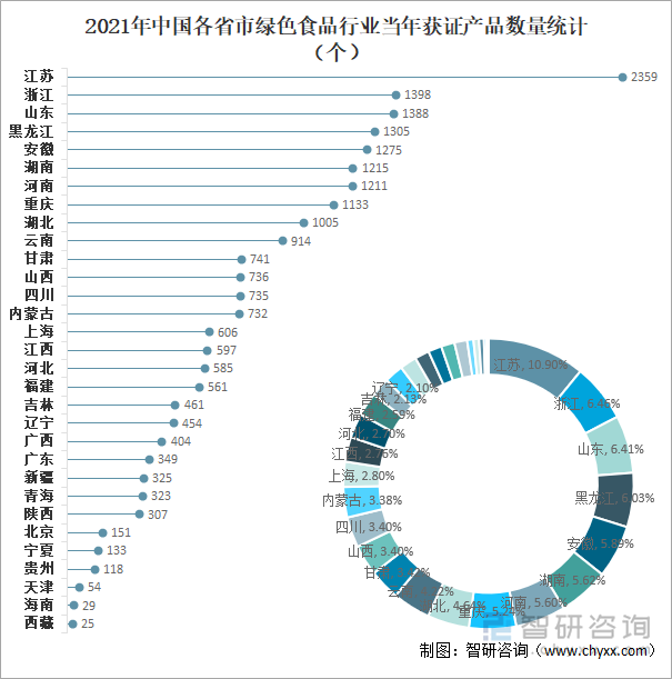 2021年中国各省市绿色食品行业当年获证产品数量统计（个）