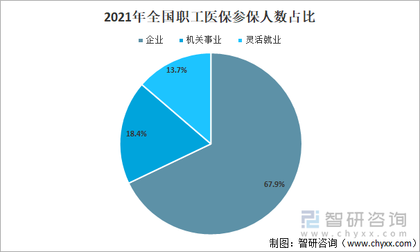 2021年全国职工医保参保人数占比