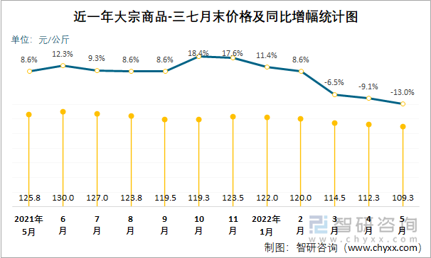 近一年大宗商品-三七月末价格及同比增幅统计图