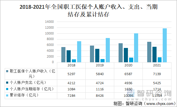 2018-2021年全国职工医保个人账户收入、支出、当期结存及累计结存