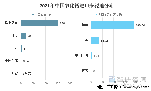 2021年中国氧化镨进口来源地分布