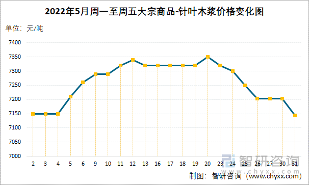 2022年5月周一至周五大宗商品-针叶木浆价格变化图