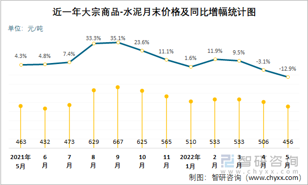 近一年大宗商品-水泥月末价格及同比增幅统计图