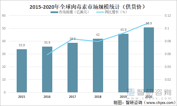 2015-2020年全球肉毒素市场规模统计（供货价）