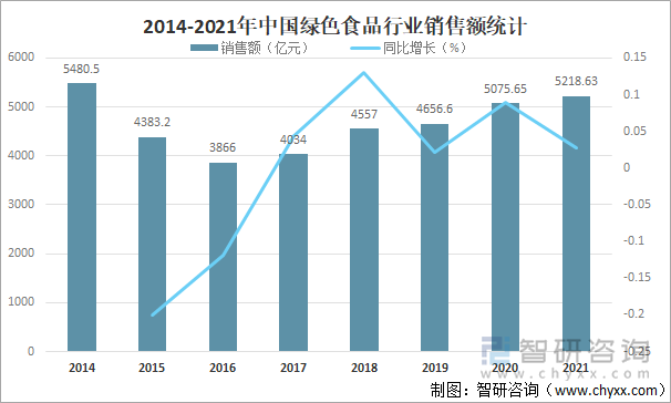 2014-2021年中国绿色食品行业销售额统计