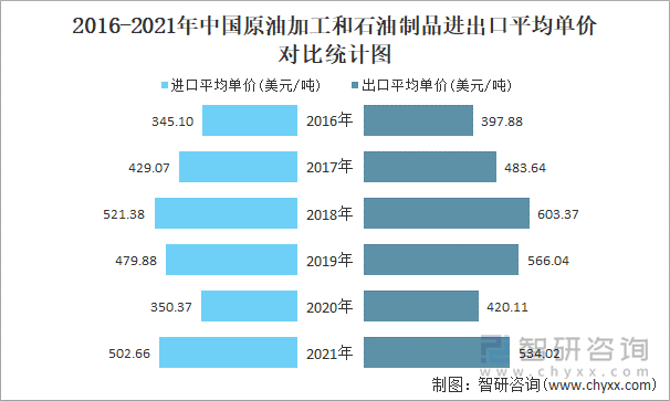 2016-2021年中国原油加工和石油制品进出口平均单价对比统计图