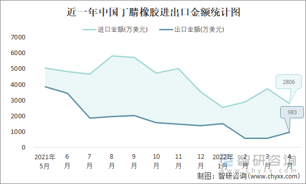 近一年中国丁腈橡胶进出口金额统计图