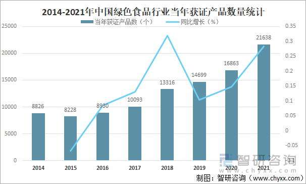 2014-2021年中国绿色食品行业当年获证产品数量统计