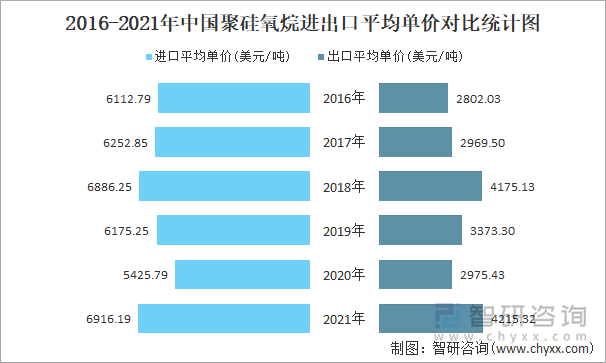 2016-2021年中国聚硅氧烷进出口平均单价对比统计图