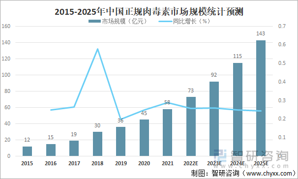 2015-2025年中国正规肉毒素市场规模统计预测