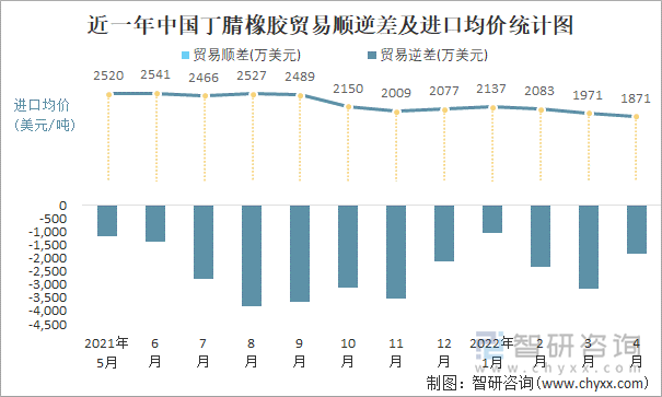 近一年中国丁腈橡胶顺逆差及进口均价统计图