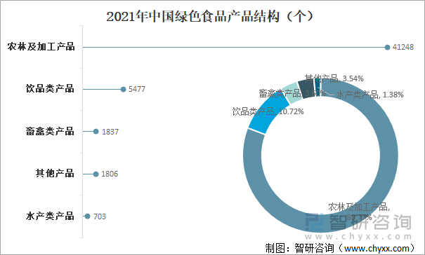 2021年中国绿色食品产品结构（个）