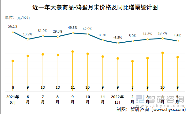 近一年大宗商品-鸡蛋月末价格及同比增幅统计图