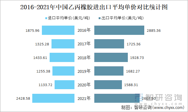 2016-2021年中国乙丙橡胶进出口平均单价对比统计图