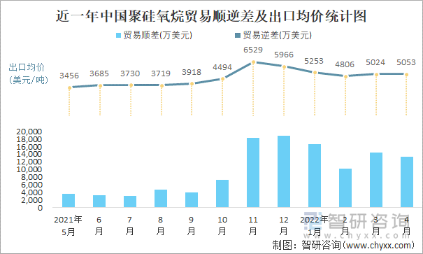 近一年中国聚硅氧烷顺逆差及出口均价统计图