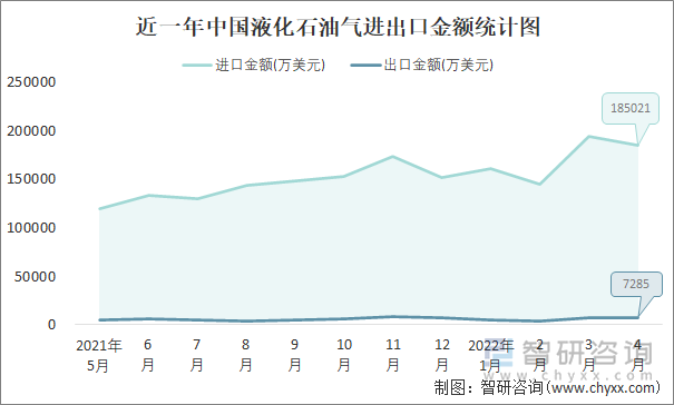 近一年中国液化石油气进出口金额统计图