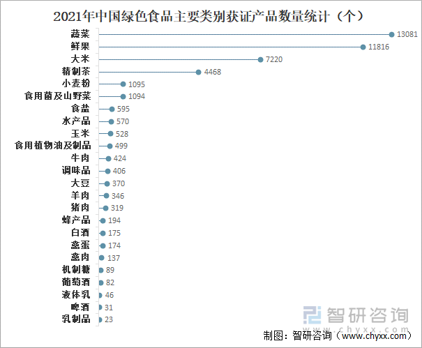 2021年中国绿色食品主要类别获证产品数量统计（个）