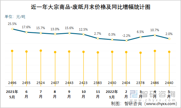 近一年大宗商品-废纸月末价格及同比增幅统计图