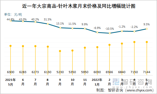 近一年大宗商品-针叶木浆月末价格及同比增幅统计图