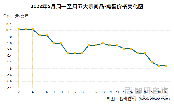 2022年5月周一至周五大宗商品-鸡蛋价格变化图