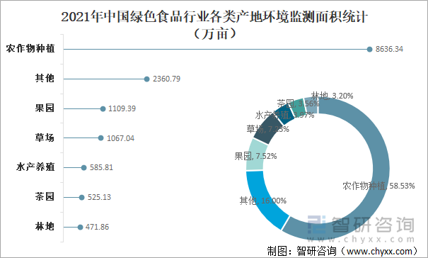 2021年中国绿色食品行业各类产地环境监测面积统计（万亩）