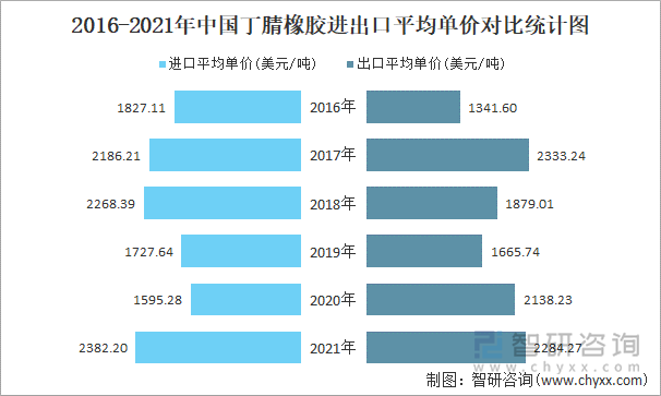 2016-2021年中国丁腈橡胶进出口平均单价对比统计图