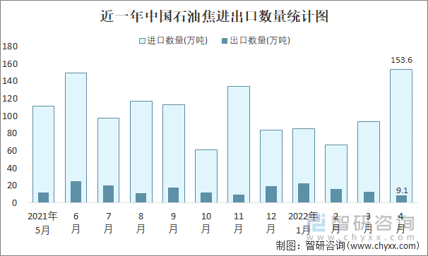 近一年中国石油焦进出口数量统计图