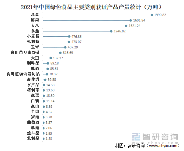 2021年中国绿色食品主要类别获证产品产量统计（万吨）