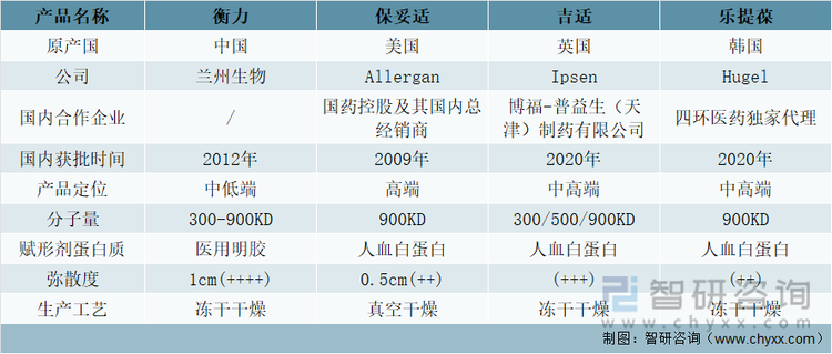 国内获批肉毒素产品对比