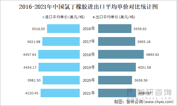 2016-2021年中国氯丁橡胶进出口平均单价对比统计图