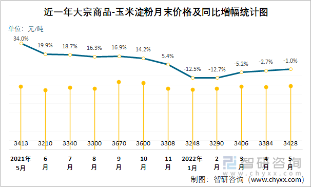 近一年大宗商品-玉米淀粉月末价格及同比增幅统计图