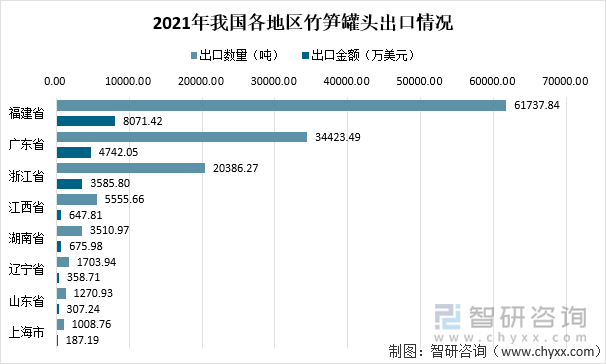 2021年我国各地区竹笋罐头出口情况