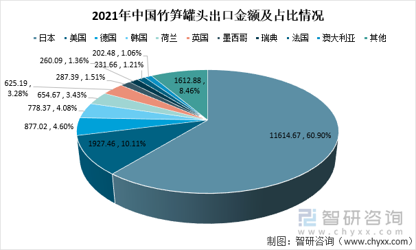 2021年中国竹笋罐头出口金额及占比情况