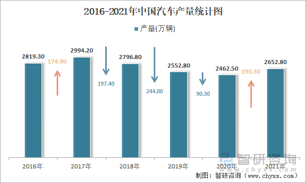 2016-2021年中国汽车产量统计图