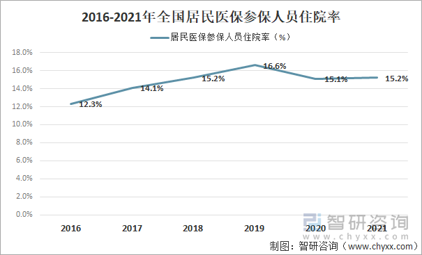 2016-2021年全国居民医保参保人员住院率