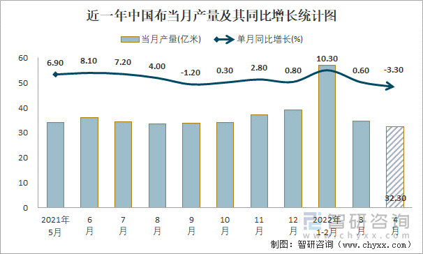 近一年中国布当月产量及其同比增长统计图