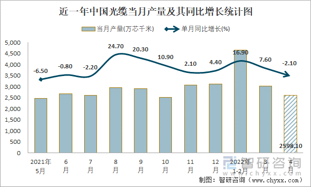 近一年中国光缆当月产量及其同比增长统计图