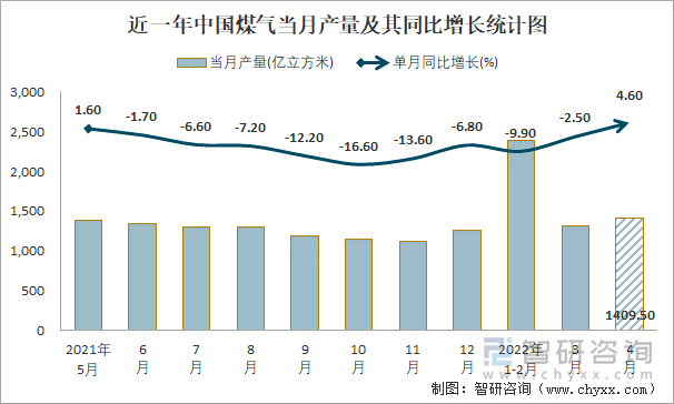 近一年中国煤气当月产量及其同比增长统计图