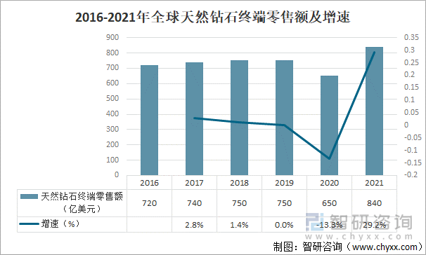 2016-2021年全球天然钻石终端零售额及增速