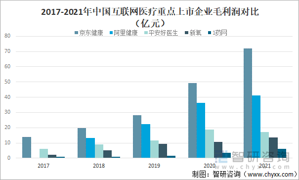 2017-2021年中国互联网医疗重点上市企业毛利润对比（亿元）