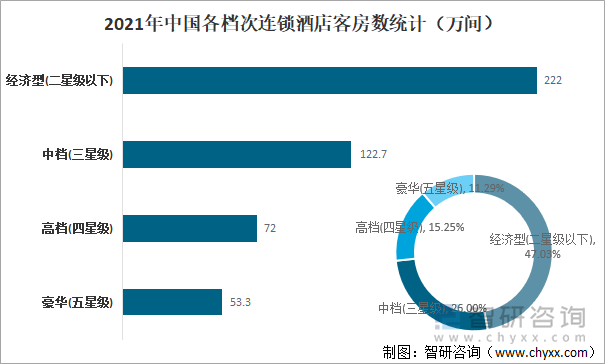 2021年中国各档次连锁酒店客房数统计（万间）