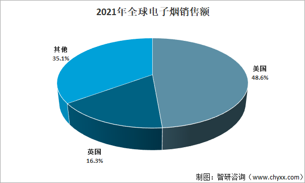 2021年全球电子烟销售额