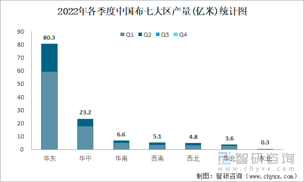 2022年各季度中国布七大区产量统计图