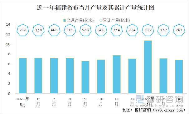 近一年福建省布当月产量及其累计产量统计图