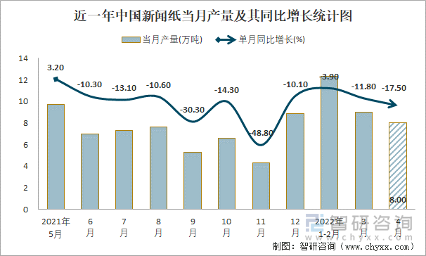 近一年中国新闻纸当月产量及其同比增长统计图