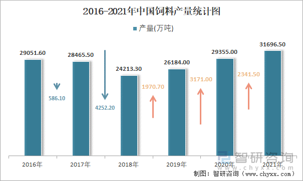 2016-2021年中国饲料产量统计图