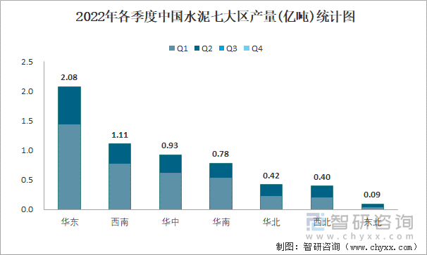 2022年各季度中国水泥七大区产量统计图