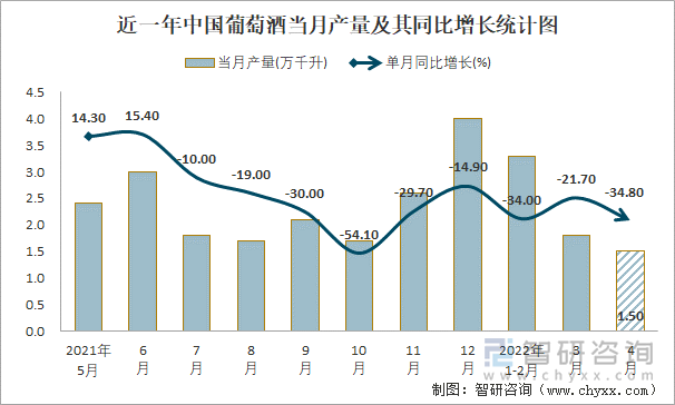 近一年中国葡萄酒当月产量及其同比增长统计图