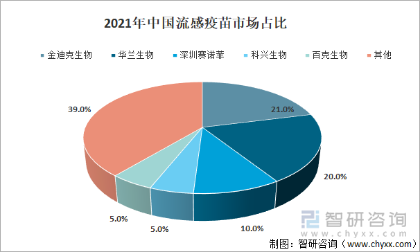 2021年中国流感疫苗市场占比