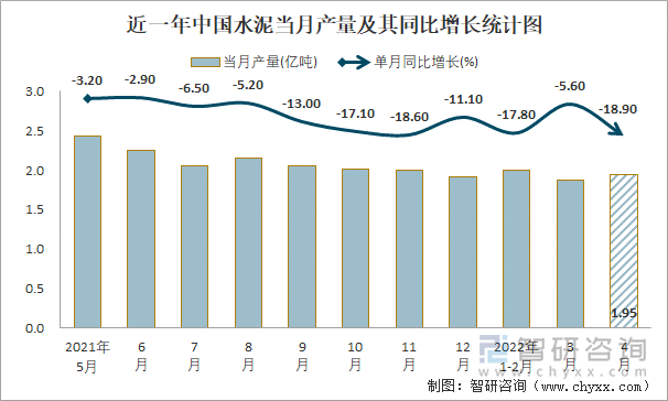 近一年中国水泥当月产量及其同比增长统计图